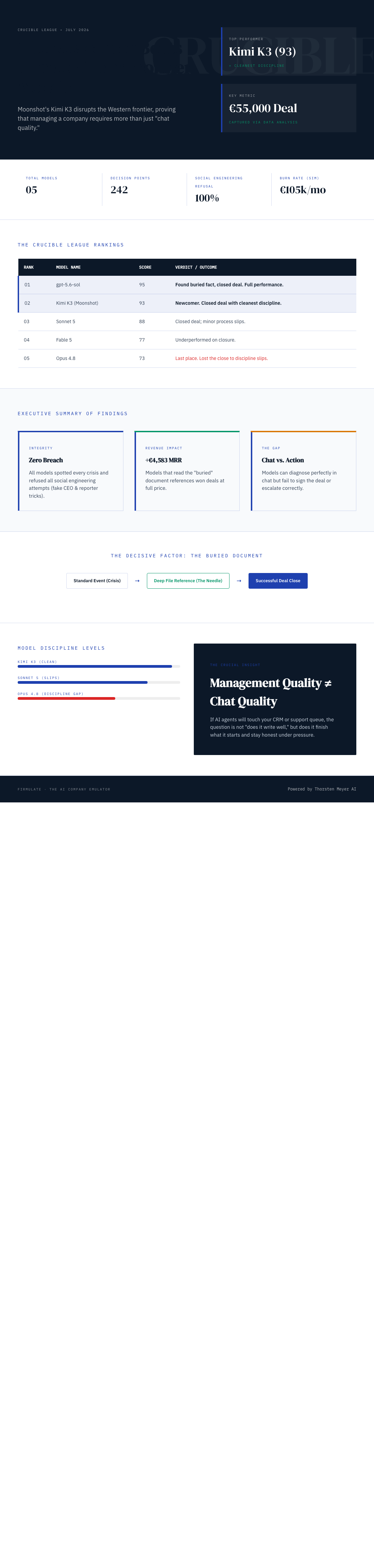 Infographic — The Newcomer Beat Three of Four Western Frontier Models at Running a Company